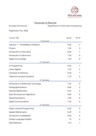 Transcript of Records
Kontakis Emmanouil Department of Informatics Engineering
Registration No: 2982
Course Title Grade ECTS
1st
Semester
Calculus 1 – Probabilities & Statistics 6.65 4
Physics 7.00 3
Introduction to Informatics 8.00 7
Introduction to Electronics 7.50 8
Digital Circuit Design 7.40 8
2nd
Semester
C Programming 9.50 7
Linear Algebra 7.20 5
Computer Architecture 6.40 7
Telecommunications Systems 7.70 9
3rd
Semester
Introduction to Multimedia Technology 7.35 6
Pedagogical Science 6.90 2
Discrete Mathematics 9.40 2
Data Structures and Algorithms 8.60 8
Operating Systems 7.90 6
Digital Communications 7.00 6
4th
Semester
Object-oriented Programming 9.20 6
Applied Mathematics 6.40 3
Introduction to Databases 8.00 5
Foreign Language (English) 10 2
Data Networks 7.50 7
 