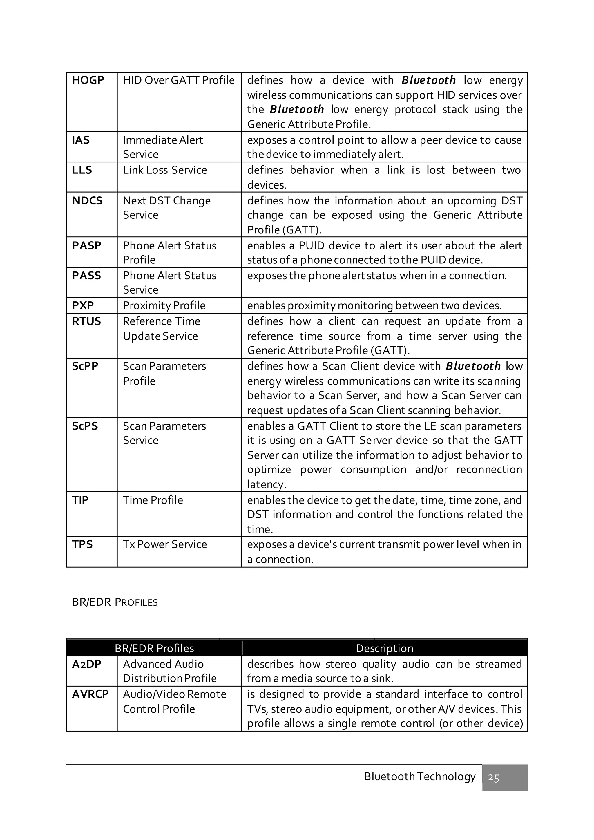 Bluetooth Technology 25
HOGP HID Over GATT Profile defines how a device with Bluetooth low energy
wireless communications can support HID services over
the Bluetooth low energy protocol stack using the
Generic AttributeProfile.
IAS ImmediateAlert
Service
exposes a control point to allow a peer device to cause
thedevice to immediatelyalert.
LLS Link Loss Service defines behavior when a link is lost between two
devices.
NDCS Next DST Change
Service
defines how the information about an upcoming DST
change can be exposed using the Generic Attribute
Profile (GATT).
PASP Phone Alert Status
Profile
enables a PUID device to alert its user about the alert
status of a phoneconnected to the PUIDdevice.
PASS Phone Alert Status
Service
exposes the phonealert status when in a connection.
PXP ProximityProfile enables proximitymonitoring between two devices.
RTUS Reference Time
UpdateService
defines how a client can request an update from a
reference time source from a time server using the
Generic AttributeProfile (GATT).
ScPP Scan Parameters
Profile
defines how a Scan Client device with Bluetooth low
energy wireless communications can write its scanning
behavior to a Scan Server, and how a Scan Server can
request updates ofa Scan Client scanning behavior.
ScPS Scan Parameters
Service
enables a GATT Client to store the LE scan parameters
it is using on a GATT Server device so that the GATT
Server can utilize the information to adjust behavior to
optimize power consumption and/or reconnection
latency.
TIP Time Profile enables the device to get thedate, time, time zone, and
DST information and control the functions related the
time.
TPS Tx Power Service exposes a device's current transmit power level when in
a connection.
BR/EDR PROFILES
BR/EDR Profiles Description
A2DP Advanced Audio
DistributionProfile
describes how stereo quality audio can be streamed
from a media source to a sink.
AVRCP Audio/Video Remote
Control Profile
is designed to provide a standard interface to control
TVs, stereo audio equipment, or other A/V devices. This
profile allows a single remote control (or other device)
 