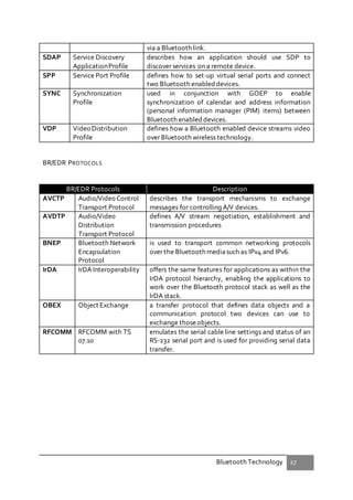 Bluetooth Technology 27
via a Bluetooth link.
SDAP Service Discovery
ApplicationProfile
describes how an application should use SDP to
discover services on a remote device.
SPP Service Port Profile defines how to set-up virtual serial ports and connect
two Bluetooth enabled devices.
SYNC Synchronization
Profile
used in conjunction with GOEP to enable
synchronization of calendar and address information
(personal information manager (PIM) items) between
Bluetooth enabled devices.
VDP Video Distribution
Profile
defines how a Bluetooth enabled device streams video
over Bluetooth wireless technology.
BR/EDR PROTOCOLS
BR/EDR Protocols Description
AVCTP Audio/Video Control
Transport Protocol
describes the transport mechanisms to exchange
messages for controlling A/V devices.
AVDTP Audio/Video
Distribution
Transport Protocol
defines A/V stream negotiation, establishment and
transmission procedures
BNEP Bluetooth Network
Encapsulation
Protocol
is used to transport common networking protocols
over the Bluetooth mediasuch as IPv4 and IPv6.
IrDA IrDA Interoperability offers the same features for applications as within the
IrDA protocol hierarchy, enabling the applications to
work over the Bluetooth protocol stack as well as the
IrDA stack.
OBEX Object Exchange a transfer protocol that defines data objects and a
communication protocol two devices can use to
exchange thoseobjects.
RFCOMM RFCOMM with TS
07.10
emulates the serial cable line settings and status of an
RS-232 serial port and is used for providing serial data
transfer.
 