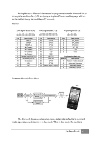 Hardware Details 9
Roving Networks Bluetooth devicescan be programmed over the Bluetooth linkor
through theserial interface (USB port)using a simple ASCII command language, which is
similar to theindustry standard Hayes AT protocol.
PIN-OUT
COMMAND MODE V/S DATA MODE
The Bluetooth deviceoperatesin two modes: datamode (default)and command
mode. Uponpower up thedevice is in datamode. Whilein datamode, themodule is
 