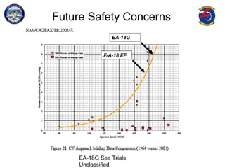 EA-18G Sea Trials
Unclassified
Future Safety Concerns
F/A-18 EF
EA-18G
 