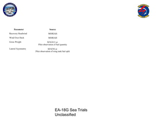 EA-18G Sea Trials
Unclassified
Parameter Source
Recovery Headwind MORIAH
Wind Over Deck MORIAH
Gross Weight XF41013 or
Pilot observation of fuel quantity
Lateral Asymmetry XF4250 or
Pilot observation of wing tank fuel split
 