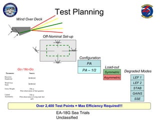 EA-18G Sea Trials
Unclassified
Test Planning
Over 2,400 Test Points = Max Efficiency Required!!!
Wind Over Deck
Off-Nominal Set-up
Configuration
PA
PA – 1/2
Load-out
Symmetric
Asymmetric
Degraded Modes
LEF 1
LEF 2
STAB
GAINS
SSE
Parameter Source
Recovery
Headwind MORIAH
Wind Over
Deck MORIAH
Gross Weight TM or
Pilot observation of fuel quantity
Lateral
Asymmetry
TM or
Pilot observation of wing tank fuel
split
Go / No-Go
 