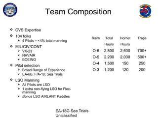 EA-18G Sea Trials
Unclassified
Team Composition
 CVS Expertise
 104 folks
 4 Pilots = <4% total manning
 MIL/CIV/CONT
 VX-23
 NAVAIR
 BOEING
 Pilot selection
 Broad Range of Experience
 EA-6B, F/A-18, Sea Trials
 LSO Manning
 All Pilots are LSO
 1 extra non-flying LSO for Flex-
manning
 Bonus LSO AIRLANT Paddles
Rank Total
Hours
Hornet
Hours
Traps
O-6 2,800 2,600 700+
O-5 2,200 2,000 500+
O-4 1,500 150 250
O-3 1,200 120 200
 