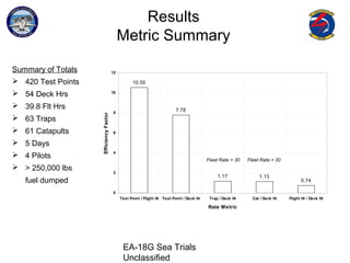 EA-18G Sea Trials
Unclassified
Results
Metric Summary
Summary of Totals
 420 Test Points
 54 Deck Hrs
 39.8 Flt Hrs
 63 Traps
 61 Catapults
 5 Days
 4 Pilots
 > 250,000 lbs
fuel dumped
10.55
7.78
1.17 1.13
0.74
0
2
4
6
8
10
12
Test Point / Flight Hr Test Point / Deck Hr Trap / Deck Hr Cat / Deck Hr Flight Hr / Deck Hr
Rate Metric
EfficiencyFactor
Fleet Rate > 30Fleet Rate > 30
 