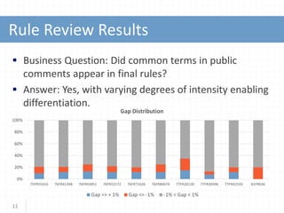  Business Question: Did common terms in public
comments appear in final rules?
 Answer: Yes, with varying degrees of intensity enabling
differentiation.
11
Rule Review Results
0%
20%
40%
60%
80%
100%
75FR55410 76FR41398 76FR43851 76FR53172 76FR71626 76FR80674 77FR20128 77FR30596 77FR42559 81FR636
Gap Distribution
Gap => + 1% Gap <= -1% -1% < Gap < 1%
 