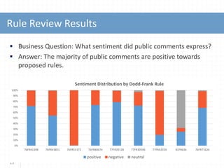  Business Question: What sentiment did public comments express?
 Answer: The majority of public comments are positive towards
proposed rules.
13
Rule Review Results
0%
10%
20%
30%
40%
50%
60%
70%
80%
90%
100%
76FR41398 76FR43851 76FR53172 76FR80674 77FR20128 77FR30596 77FR42559 81FR636 76FR71626
Sentiment Distribution by Dodd-Frank Rule
positive negative neutral
 