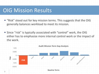 OIG Mission Results
9
-0.015
-0.01
-0.005
0
0.005
0.01
Gap
Baseline Terms
risk
Audit Mission Term Gap Analysis
 “Risk” stood out for key mission terms. This suggests that the OIG
generally balances workload to meet its mission.
 Since “risk” is typically associated with “control” work, the OIG
either has to emphasize more internal control work or the impact of
the work.
 