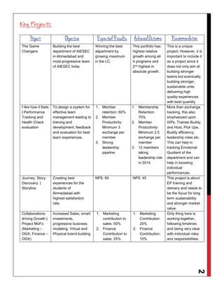 2
Key Projects:
Project Objective Expected Results Achieved Outcome Recommendation
The Game
Changers
Building the best
department of AIESEC
in Ahmedabad and
most progressive team
of AIESEC India.
Winning the best
department by
growing maximum
in the LC.
This portfolio has
highest relative
growth among all
4 programs and
2nd highest in
absolute growth.
This is a unique
project. However, it is
important to include it
as a project since it
does not only aim at
building stronger
teams but eventually
building stronger,
sustainable units
delivering high
quality experiences
with best quantity.
I like how it feels
| Performance
Tracking and
Health Check
evaluation
To design a system for
effective team
management leading to
training and
development, feedback
and evaluation for best
team experiences.
1. Member
retention: 60%
2. Member
Productivity:
Minimum 3
exchange per
member
3. Strong
leadership
pipeline.
1. Membership
Retention:
70%
2. Member
Productivity:
Minimum 2.5
exchange per
member
3. 12 members
taking
leadership role
in 2014.
More than exchange
tracking, this also
emphasized upon
IXPs, Trainee Buddy
and Host, Pick Ups,
Buddy efficiency,
leadership roles etc.
This can help in
tracking Emotional
Quotient of the
department and can
help in boosting
individual
performances.
Journey. Story.
Discovery. |
Storyline
Creating best
experiences for the
students of
Ahmedabad with
highest satisfaction
rate.
NPS: 60 NPS: 45 This project is about
EP training and
delivery and needs to
be the focus for long
term sustainability
and stronger market
value.
Collaborations
driving Growth |
Project MoFo
(Marketing –
OGX, Finance –
OGX)
Increased Sales, smart
investments,
progressive business
modeling, Virtual and
Physical brand building
1. Marketing
contribution to
sales: 50%
2. Finance
Contribution to
sales: 25%
1. Marketing
Contribution:
20%
2. Finance
Contribution:
10%
Only thing here is
working together,
following timelines
and being very clear
with individual roles
and responsibilities.
 