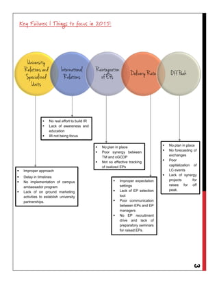 3
Key Failures | Things to focus in 2015:
University
Relations and
Specialized
Units
International
Relations
Reintegration
of EPs
DeliveryRate OffPeak
 Improper approach
 Delay in timelines
 No implementation of campus
ambassador program
 Lack of on ground marketing
activities to establish university
partnerships.
 No real effort to build IR
 Lack of awareness and
education
 IR not being focus
 No plan in place
 Poor synergy between
TM and oGCDP
 Not so effective tracking
of realized EPs
 Improper expectation
settings
 Lack of EP selection
tool
 Poor communication
between EPs and EP
managers
 No EP recruitment
drive and lack of
preparatory seminars
for raised EPs.
 No plan in place
 No forecasting of
exchanges
 Poor
capitalization of
LC events
 Lack of synergy
projects for
raises for off
peak.
 