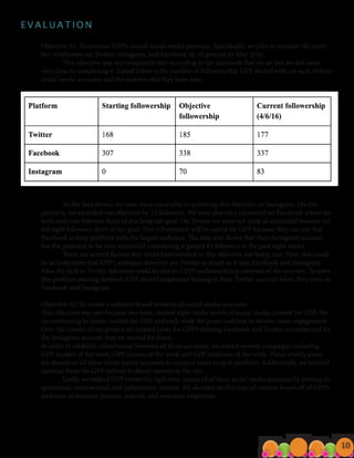 E V A L U A T I O N
Objective #1: To increase GPP’s overall social media presence. Specifically, we plan to increase the num-
ber of followers on Twitter, Instagram, and Facebook by 10 percent by May 2016.
	 This objective was not completely met according to the standards that we set but we did come
very close to completing it. Listed below is the number of followers that GPP started with on each of their
social media accounts and the number that they have now.
	
	 As the data shows, we were most successful in achieving this objective on Instagram. On this
platform, we exceeded our objective by 13 followers. We were also very successful on Facebook where we
were only one follower short of reaching our goal. On Twitter we were not quite as successful because we
fell eight followers short of our goal. This information will be useful for GPP because they can see that
Facebook is their platform with the largest audience. The data also shows that their Instagram account
has the potential to be very successful considering it gained 83 followers in the past eight weeks.
	 There are several factors that could have resulted in this objective not being met. First, this could
be an indication that GPP’s audience does not use Twitter as much as it uses Facebook and Instagram.
Also, the lack in Twitter followers could be due to GPP’s audience being unaware of the account. To solve
this problem moving forward, GPP should emphasize linking to their Twitter account when they post on
Facebook and Instagram.
Objective #2: To create a cohesive brand between all social media accounts.
This objective was met because our team created eight weeks worth of social media content for GPP. We
are continuing to create content for GPP and each week the posts continue to receive more engagement.
Over the course of our project we created posts for GPP’s existing Facebook and Twitter accounts and for
the Instagram account that we started for them.
In order to establish cohesiveness between all three accounts, we started several campaigns including
GPP student of the week, GPP alumni of the week and GPP employer of the week. These weekly posts
are shared on all three social media accounts to connect users to each platform. Additionally, we utilized
material from the GPP website to direct viewers to the site.
	 Lastly, we helped GPP create the right tone across all of their social media accounts by posting in-
spirational, motivational, and informative content. We decided on this type of content based off of GPP’s
audience of students, parents, schools, and potential employers.
10
 