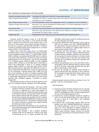 JOURNAL OF HEPATOLOGY
Table 2. Monitoring of on-therapy response to PEG IFN plus ribavirin.


Sustained virological response (SVR)           Undectable HCV RNA level (<50 IU/ml), 24 weeks after treatment
Rapid virological response (RVR)               Undectable HCV RNA in a sensitive assay (lower limit of detection 50 IU/ml) at week 4 of therapy,
                                               maintained up to end of treatment
Early virological response (EVR)               HCV RNA detectable at week 4 but undetectable at week 12, maintained up to end of treatment
Delayed virological response (DVR)             More than 2 Log10 drop but detectable HCV RNA at week 12, HCV RNA undetectable at week 24,
                                               maintained up to end of treatment
Null response (NR)                             Less than 2 log10 IU/ml decrease in HCV RNA level from baseline at 12 weeks of therapy
Partial nonresponse (PR)                       More than 2 log10 IU/ml decrease in HCV RNA level from baseline at 12 weeks of therapy
                                               but detectable HCV RNA at weeks 12 and 24
Breakthrough (BT)                              Reappearance of HCV RNA at any time during treatment after virological response


    Treatment should be stopped at week 12 if the HCV RNA                                 HCV RNA is undetectable at week 24. Insufﬁcient data exist
decrease is less than 2 log10 IU/ml, i.e. if the baseline HCV RNA                         for other genotypes [91,93–98].
level is reduced by less than 99% of the baseline value, as the                    (iv)   In patients infected with HCV genotypes 2 and 3 with an
SVR rate in these patients with standard treatment duration is                            RVR and low baseline viral load (<400,000–800,000 IU/
less than 2%. In patients with detectable HCV RNA (P50 IU/ml)                             ml), shortening of treatment duration to 16 weeks can be
at week 24, treatment should also be stopped due to a minimal                             considered at the expense of a slightly higher chance of
chance of SVR (1–3%) [55,76,89,90].                                                       post-treatment relapse [79,99–102].
    Patients with a more than 2 log10 drop or an undetectable                      (v)    In patients with HCV genotypes 2 and 3 who have
HCV RNA at week 12 can be classiﬁed into three groups according                           advanced ﬁbrosis, cirrhosis or cofactors affecting response
to their virological response (Table 2): (1) rapid virologic response                     (insulin resistance, metabolic syndrome, non-viral steato-
(RVR) is deﬁned as an undetectable HCV RNA level in a sensitive                           sis) shortening of treatment duration to 16 weeks should
assay (lower limit of detection 650 IU/ml) at week 4 of therapy                           not be considered even if they have low baseline viral
(approximately 24–27% of genotype 1 and 64–76% of genotype                                and RVR, due to insufﬁcient evidence for equivalent efﬁ-
2- or 3-infected patients achieve an RVR); (2) early virological                          cacy [80,103–105].
response (EVR) is deﬁned as an HCV RNA which is detectable at                      (vi)   Patients with genotypes 2 and 3 and either EVR or DVR or
week 4 but undetectable at week 12; (3) delayed virological                               with negative cofactors affecting response could be treated
response (DVR) is deﬁned as a more than 2 log10 decline in HCV                            for 48 or 72 weeks, respectively, provided that their HCV
RNA concentration but a detectable HCV RNA level at week 12                               RNA is undetectable at week 24 [56].
and an undetectable HCV RNA level at week 24 (approximately                     (vii)     No data are available on response guided therapy in
22–31% of genotype 1-infected patients have a DVR). Up to the                             patients infected with HCV genotypes 5 and 6. However,
end of any treatment, all types of virological responses (RVR,                            these genotypes do generally show similar response rates
EVR, DVR) must be followed by assays ensuring that HCV RNA                                as compared to HCV genotype 3-infected patients
is undetectable. Reappearance of HCV RNA at any time during                               [7106,107].
treatment after virological response is classiﬁed as a break-
through (BT).                                                                    Response-guided treatment proﬁles are outlined in Fig. 2 for
    The following treatment durations should be applied accord-               genotype 1 and Fig. 3 for genotypes 2 and 3.
ing to the virological response, regardless of the HCV genotype:
                                                                                    Recommendations
    (i) Patients infected with HCV genotype 1 who have an RVR
        should be treated for 24 weeks if they have a low baseline                 (1) Treatment duration should be tailored to the on-treatment
        viral level, as suggested by a recent meta-analysis. As                        virological response at weeks 4 and 12, and eventually
        uncertainties remain as to which threshold should be used                      week 24. The likelihood of SVR is directly proportional to
        to distinguish between low and high baseline HCV RNA                           the time of HCV RNA disappearance (B1).
        levels, patients infected with HCV genotype 1 (and possi-                  (2) Treatment for all HCV genotypes should be stopped at
        bly also those infected with genotype 4) with a baseline                       week 12 if the HCV RNA decrease is less than 2 log10 IU/
        viral level below 400,000–800,000 IU/ml should be treated                      ml and at week 24 if HCV RNA is still detectable
        for 24 weeks, whereas it is reasonable to prolong therapy                      (P50 IU/ml) (B1).
        for a total of 48 weeks in patients with a higher baseline                 (3) In patients with a rapid virologic response (RVR) and low
        HCV RNA level [56,81–83,91,92].                                                baseline viral load (<400,000–800,000 IU/ml), treatment
   (ii) Patients infected with HCV genotype 1 (and possibly also                       for 24 weeks (genotypes 1 and 4) or 12–16 weeks (geno-
        those infected with genotype 4) and EVR should be treated                      types 2/3) can be considered. If negative predictors of
        for 48 weeks [91,93–98].                                                       response (i.e. advanced ﬁbrosis/cirrhosis, metabolic syn-
  (iii) Patients with genotype 1 and a delayed virological                             drome, insulin resistance, hepatic steatosis) are present,
        response (DVR) can be treated for 72 weeks in the hope                         evidence for equal efﬁcacy of shortened treatment is insuf-
        of minimizing the risk of relapse, provided that their                         ﬁcient (B2).



                                                    Journal of Hepatology 2011 vol. xxx j xxx–xxx                                                  9
 