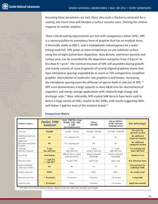 16
SANDIA NATIONAL LABORATORIES • R&D 100 2012 • ENTRY SUBMISSION
Assuming these parameters are met, there also exists a thickness constraint for a
coating; too much mass will dampen a surface acoustic wave, limiting the relative
response to analyte sorption.
These critical coating requirements are met with nanoporous-carbon (NPC). NPC
is a nanocrystalline-to-amorphous form of graphite that has no residual stress,
is thermally stable to 600˚C, and is hydrophobic (advantageous for a water
testing material). NPC grows at room temperature on any substrate surface
using line-of-sight pulsed-laser deposition. Mass density, and hence porosity and
surface area, can be controlled by the deposition energetics from 2.0 g/cm3
to
less than 0.1 g/cm3
. The internal structure of NPC self-assembles during growth
and mainly consists of nano-fragments of several aligned graphene sheets that
have interplanar spacings expanded by as much as 55% compared to crystalline
graphite. Intercalation of molecules into graphite is well known. Increasing
the interplanar spacing eases the diffusion of species both in and out of NPC.43
NPC even demonstrates a large capacity to store alkali ions for electrochemical
capacitors and energy storage applications with relatively high charge and
discharge rates.44
More relevantly, NPC-coated SAW devices have been used to
detect a large variety of VOCs, similar to the THMs, with results suggesting LODs
well below 1 ppb for most of the analytes tested.45
Comparison Matrix
 