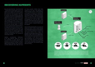 58 59
proteins
compost
algae
biogas
GFT
urine
waste water
Cattle farming
WKK
Agriculture
Decentral
Nutrient hub
Household
Household
Public urinal
or event sanitary
Across the whole food chain – from field to fork
– only 5% of the nutrients placed in the soil are
actually used to provide us with nutritional value
(Circle Economy, 2014a). The remaining 95% of
the nutrients are lost somewhere in the cycle.
For example: crops absorb only 30 to 50% of the
applied fertiliser and use almost 25% of that for the
growth of non-edible parts, which, in the current
model, are disposed of as waste; in Amsterdam,
large quantities of nutrients, such as minerals,
fertilisers, foodstuffs or animal food that, at some
point, end up in the environment, are imported;
and the sewer drainage system is a valuable
resource for nutrient retrieval. Mankind produces,
on average, 500 litres of urine and faeces in a year.
Because the human body does not absorb all the
nutrients from the food we consume, this waste
is full of nutrients. An important opportunity to
improve the nutrient cycle in Amsterdam is in the
application of decentralised, local processes to
recover these nutrients.
Fertiliser manufacturing Globalisation
of the food production system has led to
the concentration of many large-scale food
processors in the Amsterdam port area, such as
soy processing companies like Cargill, and Ahold,
Coffee Company, Starbucks, Olam International
and ADM Netherlands, where coffee and cocoa
are being processed. Residues from these
companies can be used in the production of
fertilisers through a process in which phosphates
can be recycled. An example of a company in the
Amsterdam port area that recycles nutrients from
waste streams of Cargill is ICL Fertilizers Europe,
which uses residual flows with a high phosphate
content. ICL Fertilizers strives to replace 15% of
the phosphate ore in 2015 and 100% in 2025
(Langefeld, 2015). The first tests show promising
results for the use of ‘secondary’ phosphates, but
additional research is needed to further extend
this approach.
Decentralised processing The municipality could
develop local pilots in order to recover nutrients
from the food system through anaerobic digestion
plants and develop techniques to convert urine
into valuable nutrients such as nitrogen and
phosphate. A disadvantage of these techniques is
that they are often not financially profitable (AEB,
2015). Decentralised management of waste water
can be beneficial in areas linked to excessive
water through-flow, such as densely populated
urban areas. Further investment in the cascading
of waste water and process technologies could
lead to improvements in the recovery of energy,
heat and nutrients.
RECOVERING NUTRIENTS
VALUE
CREATION
100x
CO2
REDUCTION
MATERIAL
SAVINGS
JOB
GROWTH
MILLION
€12 0
KTONS
300
KTONS
MODULE A
SMART DESIGN
VALUE
CREATION
200x
CO2
REDUCTION
MATERIAL
SAVINGS
JOB
GROWTH
MILLION
€25 0
KTONS
100
KTONS
VALUE
CREATION
200x
CO2
REDUCTION
MATERIAL
SAVINGS
JOB
GROWTH
MILLION
€23 500
KTONS
75
KTONS
VALUE
CREATION
200x
CO2
REDUCTION
MATERIAL
SAVINGS
JOB
GROWTH
MILLION
€25 0
KTONS
25
KTONS
VALUE
CREATION
400x
CO2
REDUCTION
MATERIAL
SAVINGS
JOB
GROWTH
MILLION
€30 25
KTONS
100
KTONS
VALUE
CREATION
200x
CO2
REDUCTION
MATERIAL
SAVINGS
JOB
GROWTH
MILLION
€50 300
KTONS
100
KTONS
VUILNIS
WAGENS
774
AUTO’s
891
VALUE
CREATION
150x
CO2
REDUCTION
MATERIAL
SAVINGS
JOB
GROWTH
MILLION
€30 500
KTONS
100
KTONS
VALUE
CREATION
450x
CO2
REDUCTION
MATERIAL
SAVINGS
JOB
GROWTH
MILLION
€30 75
KTONS
300
KTONS
VALUE
CREATION
1200x
CO2
REDUCTION
MATERIAL
SAVINGS
JOB
GROWTH
MILLION
€150 900
KTONS
600
KTONS
VALUE
CREATION
CO2
REDUCTION
MATERIAL
SAVINGS
JOB
GROWTH
CONSTRUCTION
FOOD
Visual display of recovery of nutrients: Organic residual streams are processed through decentralised, local
processes to recover nutrients. The effects of circular strategies on the environment and the economy are calculated
for the organic residual streams in Amsterdam. It is assumed that it will take five to seven years to achieve a circular
arrangement of the processing of organic residual streams coming from all 430,000 Amsterdam households in the
long term. Four indicators have been used in determining impact: (1) net added value in millions of euro, (2) net job
growth in FTE, (3) material savings calculated by value retention in domestic material consumption and (4) reduction
in CO2
-emissions.
 