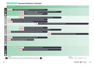 ORGANIC RESIDUAL STREAMSROADMAP
SHORT TERM (1YEAR) LONG TERM (20+YEARS)
6968
EXPANDING AND DESIGNATING NEW ‘ FREE ZONES ‘ AND ‘ CIRCULAR FIELD LABS
CREATING ‘BREEDING GROUNDS’ TO PROMOTE URBAN AGRICULTURE
FURTHER DEVELOPING OF A SUSTAINABILITY FUND SPECIFIED FOR THE CIRCULAR ECONOMY
DIFFERENTIATING AMSTERDAM AS AN ‘(INNOVATIVE) HUB FOR BIO-REFINERY’
ESTABLISHING CRITERIA FOR ‘NEW BIO-BASED PRODUCTS’
EQUIPPING STREET CONTAINERS AND WASTE INFRASTRUCTURE WITH SMART IT SYSTEMS
RENOVATING UNDERGROUND WASTE CONTAINERS
SEPERATIONAND
RETURNLOGISTICS
CENTRALHUBFOR
BIOREFINERY
CASCADINGOFORGANIC
STREAMS
RECOVERYOF
NUTRIENTSTOP3
REBUILDING WASTE HUBS INTO CENTRES FOR THE CIRCULAR ECONOMY
REALISING AN INTEGRATED PHOSPHATE STRATEGY
PROMOTING DECENTRALISED WASTE-WATER MANAGEMENT SYSTEMS
STIMULATING LOCALLY PRODUCED PRODUCTS, BIOMASS AND
NUTRITION THROUGH PURCHASING POLICY
CREATING VARIABLE TAX RATES FOR DIFFERENT WASTE CATEGORIES
3. TO DEVELOP PURCHASE CRITERIA FOR THE USE OF
LOCALLY PRODUCED GRASS, WOOD AND FOOD
2. TO IDENTIFY SPECIFIC LOCATIONS INTENDED AS CIRCULAR FREE ZONES AND DRAWING UP
RULES FOR FURTHER DEVELOPMENT
1. FURTHER DEVELOPMENT AND ENSURING PUBLIC ACCESS TO GEODATA FOR SUPPLY AND
DEMAND OF ORGANIC WASTE IN THE CITY
The arrows indicate when a certain action can be applied and when impact is expected. This
is dependent on many aspects such as speed of market implementation and market scalability.
Technology Market Regulations Culture
BARRIERS
ARROWS
 