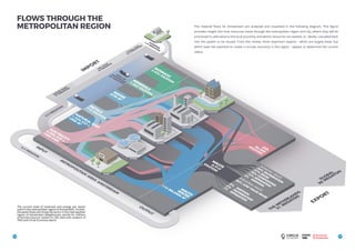 TITLE
78
FLOWS THROUGH THE
METROPOLITAN REGION
79
The material flows for Amsterdam are analysed and visualised in the following diagram. This figure
provides insight into how resources move through the metropolitan region and city, where they will be
processed to add value to the local economy and where resources are wasted, or, ideally, cascaded back
into the system to be reused. From this review, three important aspects - which are largely linear but
which have the potential to create a circular economy in the region - appear to determine the current
status.
The current state of materials and energy per sector
used in the metropolitan region of Amsterdam. Further,
the waste flows are shown by sector in the metropolitan
region of Amsterdam (Megatonnes stands for millions
of tonnes) (Source: based on CBS data with analysis of
TNO and Circle Economy team).
 