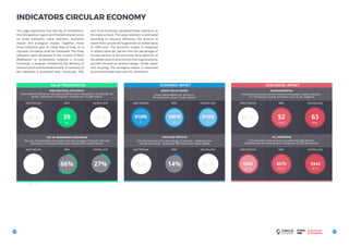 84 85
VALUE PRESERVATION
RAW MATERIAL EFFICIENCY
USE OF RENEWABLE RESOURCES
AMSTERDAM
AMSTERDAM
MRA
MRA
NEDERLAND
NEDERLAND
Raw material efficiency indicates possible waste reduction in production of
goods, measured in kilograms of waste per €1,000 output
The use of renewable resources is the percentage of imports (net and
domestic) consisting of biomass compared to total imports
39N/A N/A
kg
kg CO2
€/kg
€/kg
€/kg
27%66%
ECOLOGICAL IMPACT
ENVIRONMENTAL
CO2
-EMISSIONS
AMSTERDAM
AMSTERDAM
MRA
MRA
NEDERLAND
NEDERLAND
Environmental costs are the costs of exhaustion, water pollution,
CO2
-emissions, toxicity and land use in € per kilogram
CO2 emission is the amount of carbon dioxide which is
released into the atmosphere in kilograms of CO2 per person
8575
N/A
kg CO2
kg CO2
€/kg
9343
€/kg€/kg
6352
5345
kg CO2
ECONOMIC IMPACT
GROSS VALUE ADDED
CIRCULAR SERVICES
AMSTERDAM
AMSTERDAM
MRA
MRA
NEDERLAND
NEDERLAND
Gross Value Added per person is
the economic value in € per person
Circular Services is the percentage of services - related to the
circular economy - compared with the Gross Value Added
€ €
61295 31256
N/A N/A
€
33616
14%
INDICATORS CIRCULAR ECONOMY
This page represents how the city of Amsterdam,
the metropolitan region and The Netherlands score
on three indicators: value retention, economic
impact and ecological impact. Together, these
three indicators give an initial idea of how, on a
city-level, circularity could be measured. The three
indicators were developed in the context of RACE
(Realisation or Acceleration towards a Circular
Economy), a program initiated by the Ministry of
Infrastructure and the Environment. A summary of
the indicators is presented later. Previously, TNO
N/A
and Circle Economy calculated these indicators at
the national level. The value retention is estimated
according to resource efficiency: the amount of
waste that is produced to generate an added value
of 1000 euro. The economic impact is measured
in added value per person and the percentage of
circular services in the economy: the proportion of
the added value in an economy that is generated by
services focused on product design, rental, repair
and recycling. The ecological impact is measured
by environmental costs and CO2
-emissions.
 