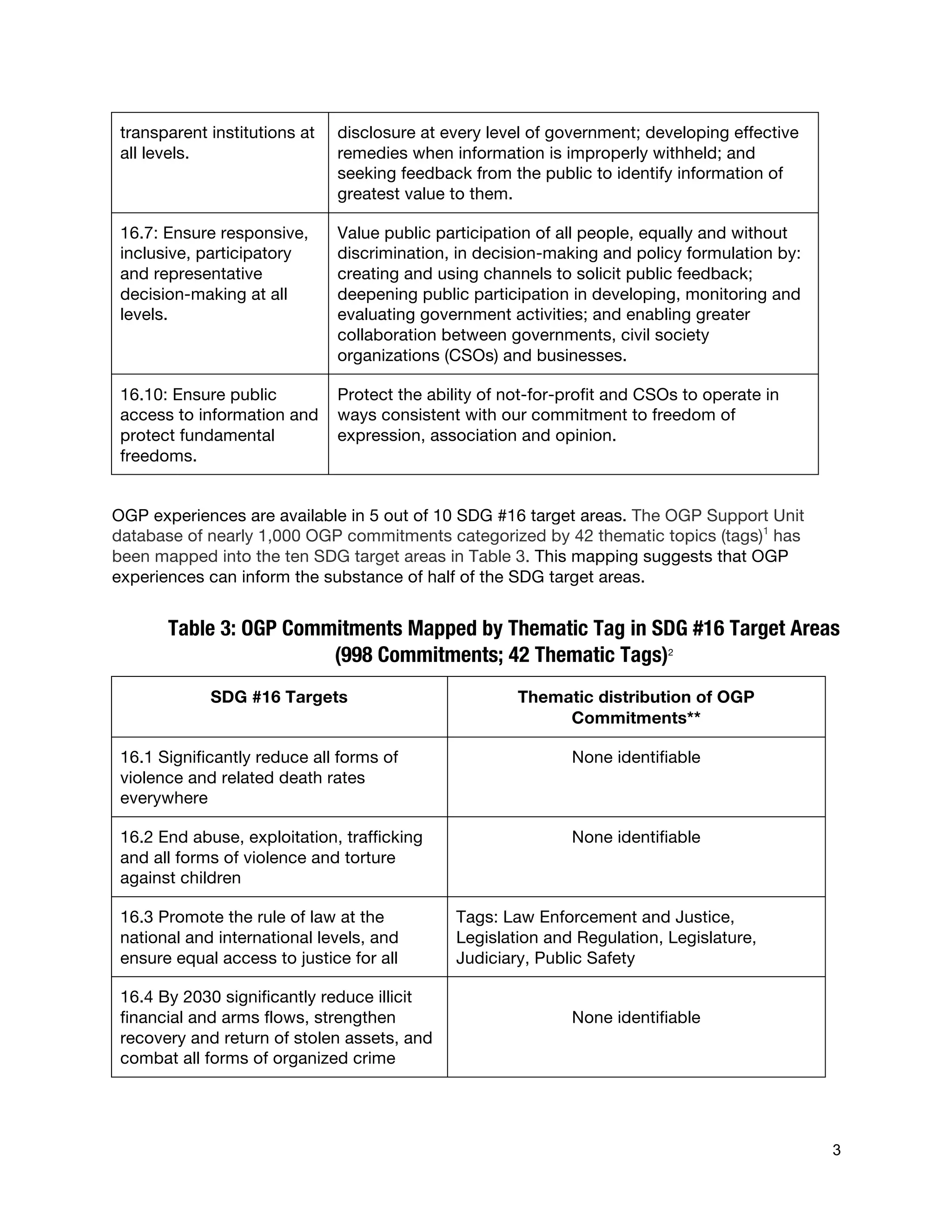  
3
transparent institutions at
all levels.
disclosure at every level of government; developing effective
remedies when information is improperly withheld; and
seeking feedback from the public to identify information of
greatest value to them.
16.7: Ensure responsive,
inclusive, participatory
and representative
decision-making at all
levels.
Value public participation of all people, equally and without
discrimination, in decision-making and policy formulation by:
creating and using channels to solicit public feedback;
deepening public participation in developing, monitoring and
evaluating government activities; and enabling greater
collaboration between governments, civil society
organizations (CSOs) and businesses.
16.10: Ensure public
access to information and
protect fundamental
freedoms.
Protect the ability of not-for-profit and CSOs to operate in
ways consistent with our commitment to freedom of
expression, association and opinion.
OGP experiences are available in 5 out of 10 SDG #16 target areas. The OGP Support Unit
database of nearly 1,000 OGP commitments categorized by 42 thematic topics (tags)1
has
been mapped into the ten SDG target areas in Table 3. This mapping suggests that OGP
experiences can inform the substance of half of the SDG target areas.
Table 3: OGP Commitments Mapped by Thematic Tag in SDG #16 Target Areas
(998 Commitments; 42 Thematic Tags)2
SDG #16 Targets Thematic distribution of OGP
Commitments**
16.1 Significantly reduce all forms of
violence and related death rates
everywhere
None identifiable
16.2 End abuse, exploitation, trafficking
and all forms of violence and torture
against children
None identifiable
16.3 Promote the rule of law at the
national and international levels, and
ensure equal access to justice for all
Tags: Law Enforcement and Justice,
Legislation and Regulation, Legislature,
Judiciary, Public Safety
16.4 By 2030 significantly reduce illicit
financial and arms flows, strengthen
recovery and return of stolen assets, and
combat all forms of organized crime
None identifiable
 