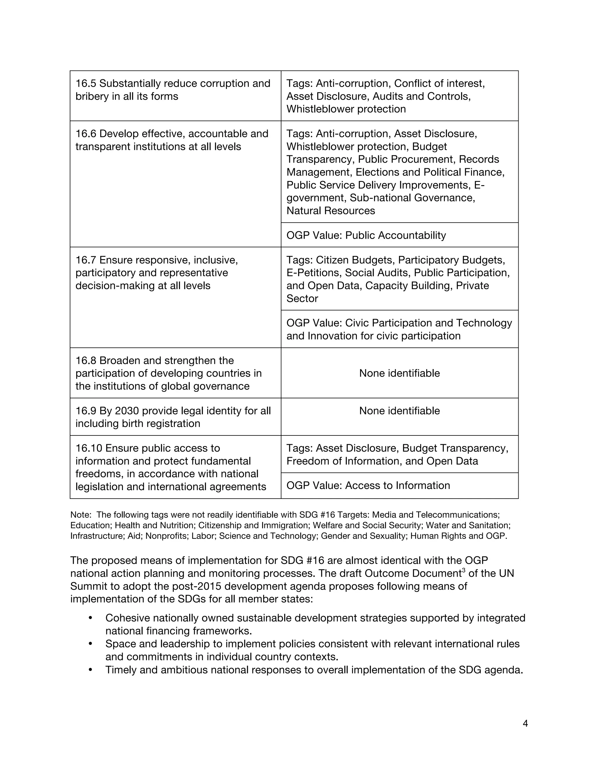  
4
16.5 Substantially reduce corruption and
bribery in all its forms
Tags: Anti-corruption, Conflict of interest,
Asset Disclosure, Audits and Controls,
Whistleblower protection
16.6 Develop effective, accountable and
transparent institutions at all levels
Tags: Anti-corruption, Asset Disclosure,
Whistleblower protection, Budget
Transparency, Public Procurement, Records
Management, Elections and Political Finance,
Public Service Delivery Improvements, E-
government, Sub-national Governance,
Natural Resources
OGP Value: Public Accountability
16.7 Ensure responsive, inclusive,
participatory and representative
decision-making at all levels
Tags: Citizen Budgets, Participatory Budgets,
E-Petitions, Social Audits, Public Participation,
and Open Data, Capacity Building, Private
Sector
OGP Value: Civic Participation and Technology
and Innovation for civic participation
16.8 Broaden and strengthen the
participation of developing countries in
the institutions of global governance
None identifiable
16.9 By 2030 provide legal identity for all
including birth registration
None identifiable
16.10 Ensure public access to
information and protect fundamental
freedoms, in accordance with national
legislation and international agreements
Tags: Asset Disclosure, Budget Transparency,
Freedom of Information, and Open Data
OGP Value: Access to Information
Note: The following tags were not readily identifiable with SDG #16 Targets: Media and Telecommunications;
Education; Health and Nutrition; Citizenship and Immigration; Welfare and Social Security; Water and Sanitation;
Infrastructure; Aid; Nonprofits; Labor; Science and Technology; Gender and Sexuality; Human Rights and OGP.
The proposed means of implementation for SDG #16 are almost identical with the OGP
national action planning and monitoring processes. The draft Outcome Document3
of the UN
Summit to adopt the post-2015 development agenda proposes following means of
implementation of the SDGs for all member states:
• Cohesive nationally owned sustainable development strategies supported by integrated
national financing frameworks.
• Space and leadership to implement policies consistent with relevant international rules
and commitments in individual country contexts.
• Timely and ambitious national responses to overall implementation of the SDG agenda.
 