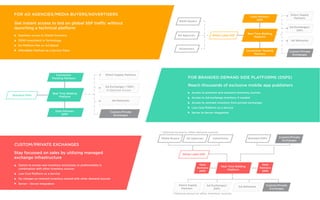 Media Buyers Ad Agencies
White Label DSP
Real Time Bidding
Platform
Custom/Private
Exchanges
Advertisers Branded DSPs
Data
Partners
DMP
Data
Partners
DMP
* Optional access to other demand sources
Ad Exchanges/
SSPs
Direct Supply
Partners
Ad Networks Custom/Private
Exchanges
* Optional access to other inventory sources
Branded DSPs
Real Time Bidding
Platform
Ad Exchanges / SSPs
Direct Supply Partners
Ad Networks
Custom/Private
Exchanges
# Optional Access
Conversion
Tracking Partners
Data Partners
DMP
FOR AD AGENCIES/MEDIA BUYERS/ADVERTISERS
Seamless access to Global Inventory
ZERO Investment in Technology
No Platform Fee on Ad Spend
Affordable Platfrom as a Service Plans
Access to premium and exclusive inventory sources
Access to Ad-exchange inventory if needed
Access to remnant inventory from private exchanges
Low Cost Platform as a Service
Server to Server integration
Stay focussed on sales by utilizing managed
exchange infrastructure
Option to access own inventory exclusively or preferentially in
combination with other inventory sources
Low Cost Platform as a Service
No charges on remnant inventory shared with other demand sources
Server – Server integration
Media Buyers
Ad Agencies White Label DSP
Ad Exchanges/
SSPs
Direct Supply
Partners
Ad Networks
Custom/Private
Exchanges
Advertisers
Data Partners
DMP
Conversion Tracking
Partners
Real Time Bidding
Platform
Get instant access to bid on global SSP traﬃc without
launching a technical platform
FOR BRANDED DEMAND SIDE PLATFORMS (DSPS)
CUSTOM/PRIVATE EXCHANGES
Reach thousands of exclusive mobile app publishers
 