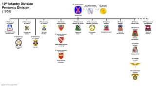 10th Infantry Division
Pentomic Division
(1958)
10th Infantry Division
Headquarters Company
1st Battle Group,
87th Infantry
“We Conquer Power
and Mountains”
2nd Battle Group,
15th Infantry
“Can Do”
2nd Battle Group,
10th Infantry
“Courage and
Fidelity”
2nd Battle Group,
7th Infantry
“Willing and
Able”
2nd Battle Group,
29th Infantry
“We Lead
The Way” 2nd Howitzer Battalion,
7th Artillery
“Never Broken by Battle
or Hardship”
2nd Howitzer Battalion,
9th Artillery
“Strive To Reach
The Summit”
10th Infantry
Division Artillery
10th Infantry Division
“Powder Keg”
2nd Medium Tank
Battalion, 69th Armor
“Speed and
Power”
3rd Reconnaissance
Squadron, 7th Cavalry
“The Seventh
First”
41st Engineer
Battalion
“Strength and Spirit”
10th Signal
Battalion
“Voice of
the Mountain”
710th Ordnance
Battalion
“Mobility
and Strength”
10th Quartermaster
Company
10th Aviation
Company
10th Infantry
Division Trains
10th Medical
Battalion
“Defense of Life”
49th Transportation
Truck Battalion
“Wealth of
Integrity”
10th Mountain
Division Band
Copyright © 2015 by Douglas Schmidt
 
