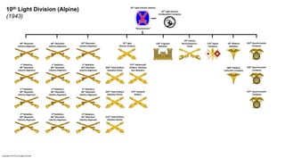 10th Cavalry
Reconnaissance
Troop
126th Engineer
Battalion
255th Quartermaster
Company
10th Medical
Battalion
110th Signal
Company
727th Antiaircraft
Artillery Machine
Gun Battalion
576th Antitank
Battery
256th Quartermaster
Company
257th Quartermaster
Company
680th Medical
Collection Company
10th Light Division (Alpine)
(1943)
616th Field Artillery
Battalion (Pack)
605th Field Artillery
Battalion (Pack)
10th Light
Division Artillery
604th Field Artillery
Battalion (Pack)
86th Mountain
Infantry Regiment
1st Battalion,
86th Mountain
Infantry Regiment
2nd Battalion,
86th Mountain
Infantry Regiment
3rd Battalion,
86th Mountain
Infantry Regiment
3rd Battalion,
85th Mountain
Infantry Regiment
2nd Battalion,
85th Mountain
Infantry Regiment
1st Battalion,
85th Mountain
Infantry Regiment
85th Mountain
Infantry Regiment
90th Mountain
Infantry Regiment
1st Battalion,
90th Mountain
Infantry Regiment
2nd Battalion,
90th Mountain
Infantry Regiment
3rd Battalion,
90th Mountain
Infantry Regiment
10th Light Division (Alpine)
“Mountaineers”
10th Light Division
Headquarters Company
Copyright © 2015 by Douglas Schmidt
 