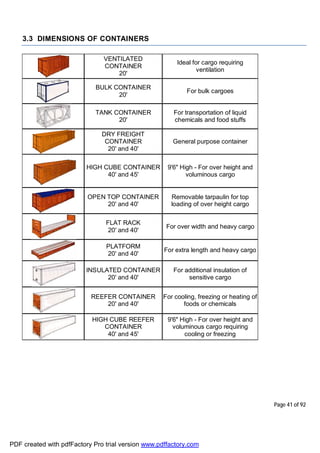 Page 41 of 92
3.3 DIMENSIONS OF CONTAINERS
VENTILATED
CONTAINER
20'
Ideal for cargo requiring
ventilation
BULK CONTAINER
20'
For bulk cargoes
TANK CONTAINER
20'
For transportation of liquid
chemicals and food stuffs
DRY FREIGHT
CONTAINER
20' and 40'
General purpose container
HIGH CUBE CONTAINER
40' and 45'
9'6" High - For over height and
voluminous cargo
OPEN TOP CONTAINER
20' and 40'
Removable tarpaulin for top
loading of over height cargo
FLAT RACK
20' and 40'
For over width and heavy cargo
PLATFORM
20' and 40'
For extra length and heavy cargo
INSULATED CONTAINER
20' and 40'
For additional insulation of
sensitive cargo
REEFER CONTAINER
20' and 40'
For cooling, freezing or heating of
foods or chemicals
HIGH CUBE REEFER
CONTAINER
40' and 45'
9'6" High - For over height and
voluminous cargo requiring
cooling or freezing
PDF created with pdfFactory Pro trial version www.pdffactory.com
 