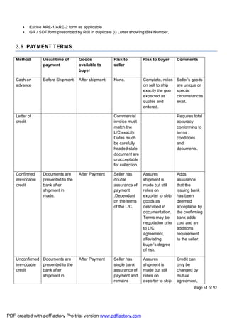 Page 51 of 92
• Excise ARE-1/ARE-2 form as applicable
• GR / SDF form prescribed by RBI in duplicate (i) Letter showing BIN Number.
3.6 PAYMENT TERMS
Method Usual time of
payment
Goods
available to
buyer
Risk to
seller
Risk to buyer Comments
Cash on
advance
Before Shipment. After shipment. None. Complete, relies
on sell to ship
exactly the goo
expected as
quotes and
ordered.
Seller’s goods
are unique or
special
circumstances
exist.
Letter of
credit
Commercial
invoice must
match the
L/C exactly.
Dates much
be carefully
headed stale
document are
unacceptable
for collection.
Requires total
accuracy
conforming to
terms ,
conditions
and
documents.
Confirmed
irrevocable
credit
Documents are
presented to the
bank after
shipment in
made.
After Payment Seller has
double
assurance of
payment
.Dependant
on the terms
of the L/C.
Assures
shipment is
made but still
relies on
exporter to ship
goods as
described in
documentation.
Terms may be
negotiation prior
to L/C
agreement,
alleviating
buyer’s degree
of risk.
Adds
assurance
that the
issuing bank
has been
deemed
acceptable by
the confirming
bank adds
cost and an
additions
requirement
to the seller.
Unconfirmed
irrevocable
credit
Documents are
presented to the
bank after
shipment in
After Payment Seller has
single bank
assurance of
payment and
remains
Assures
shipment is
made but still
relies on
exporter to ship
Credit can
only be
changed by
mutual
agreement,
PDF created with pdfFactory Pro trial version www.pdffactory.com
 