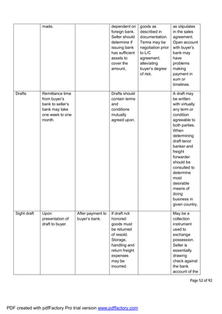 Page 52 of 92
made. dependent on
foreign bank.
Seller should
determine if
issuing bank
has sufficient
assets to
cover the
amount,
goods as
described in
documentation.
Terms may be
negotiation prior
to L/C
agreement,
alleviating
buyer’s degree
of risk.
as stipulates
in the sales
agreement.
Open account
with buyer’s
bank may
have
problems
making
payment in
sum or
timelines.
Drafts Remittance time
from buyer’s
bank to seller’s
bank may take
one week to one
month.
Drafts should
contain terms
and
conditions
mutually
agreed upon.
A draft may
be written
with virtually
any term or
condition
agreeable to
both parties.
When
determining
draft tenor
banker and
freight
forwarder
should be
consulted to
determine
most
desirable
means of
doing
business in
given country.
Sight draft Upon
presentation of
draft to buyer.
After payment to
buyer’s bank.
If draft not
honored
goods must
be returned
of resold.
Storage,
handling and
return freight
expenses
may be
incurred.
May be a
collection
instrument
used to
exchange
possession.
Seller is
essentially
drawing
check against
the bank
account of the
PDF created with pdfFactory Pro trial version www.pdffactory.com
 