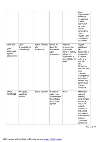 Page 53 of 92
buyer.
Buyer’s banks
must have
pre-approval,
or seek
approval of
the buyer
prior to
honoring the
check.
Payable upon
presentation
documents.
Time draft
(with
documents
against
acceptance)
Upon
presentation of
draft to buyer.
Before payment,
after
acceptance.
Relies on
buyer to
honor draft
upon
presentation.
Assures
shipment but
not content.
Time of maturity
allows for
adjustment, if
agreed to by the
seller.
Payable
based upon
the
acceptance of
an obligation
to pay the
seller at a
specified
time.
Although a
time draft has
more
collection
leverage than
an invoice it
remains only
a promissory
note with
conditions.
OPEN
ACCOUNT.
As agreed,
usually by
invoice.
Before payment. Complete,
seller relies
completely on
buyer to pay
account as
agreed.
None All terms of
payment
including
extra charges
and terms
should be
mutually
understood
and agreed
upon prior to
open account
initiation.
Companies
conducting
PDF created with pdfFactory Pro trial version www.pdffactory.com
 