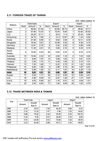 Page 76 of 92
5.11 FOREIGN TRADE OF TAIWAN
Unit : billion dollars; %
Nations
Total trade Export Import
Rank Amount % Rank Amount % Rank Amount %
China 1 92.64 21.46 1 63.69 28.13 2 28.94 14.11
Japan 2 57.96 13.43 4 15.04 6.64 1 42.92 20.92
U.S. 3 46.25 10.71 3 25.8 11.4 3 20.44 9.96
Hong kong 4 32.74 7.89 2 31.4 13.87 28 1.34 0.65
Korea 5 21.94 5.08 6 8.83 3.90 4 13.11 6.39
Singapore 6 16.44 3.81 5 10.08 4.45 8 6.36 3.10
Germany 7 12.01 2.78 8 5.32 2.35 7 6.68 3.26
Malaysia 8 11.25 2.61 10 4.90 2.16 9 6.35 3.10
Saudi
Arabia
9 10.55 2.44 26 0.83 0.37 5 9.72 4.74
Australia 10 10.04 2.33 16 2.62 1.16 6 7.43 3.62
Indonesia 11 8.49 1.97 13 3.68 1.63 11 4.81 2.34
Thailand 12 7.50 1.74 11 4.39 1.94 12 3.10 1.51
Vietnam 13 7.24 1.68 7 6.22 2.75 31 1.02 0.50
Philippines 14 6.84 1.58 9 4.96 2.10 20 1.87 0.91
Netherlands 15 6.48 1.50 12 4.11 1.81 14 2.38 1.16
India 16 5.23 1.21 15 2.88 1.27 15 2.35 1.14
Kuwait 17 5.05 1.17 59 0.12 0.05 10 4.94 2.41
U.K. 18 4.28 0.99 14 2.91 1.29 27 1.37 0.67
U.A.E. 19 4.25 0.98 23 1.16 0.51 13 3.08 1.51
Italy 20 3.54 0.82 17 1.92 0.85 25 1.62 0.79
5.12 TRADE BETWEEN INDIA & TAIWAN
Unit : billion dollars; %
Year
Total Trade Export Import
Amount
Growth
Rate %
Amount
Growth
Rate %
Amount
Growth
Rate %
2005 2.44 25.57 1.58 46.25 0.86 -0.37
2006 2.72 11.22 1.47 -7.06 1.25 44.87
2007 4.88 79.63 2.34 59.20 2.54 103.75
2008 5.34 9.45 3.01 28.40 2.33 -8.05
2009 4.15 -22.20 2.53 -15.82 1.62 -30.43
2010 5.23 56.49 2.88 39.11 2.35 84.81
PDF created with pdfFactory Pro trial version www.pdffactory.com
 