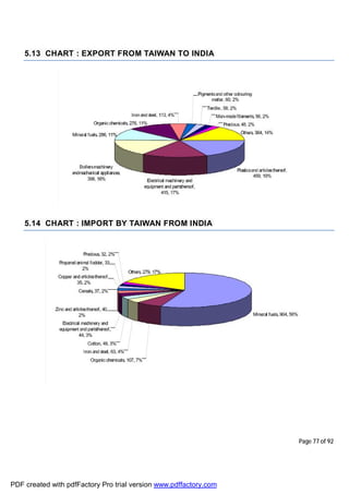 Page 77 of 92
5.13 CHART : EXPORT FROM TAIWAN TO INDIA
5.14 CHART : IMPORT BY TAIWAN FROM INDIA
PDF created with pdfFactory Pro trial version www.pdffactory.com
 