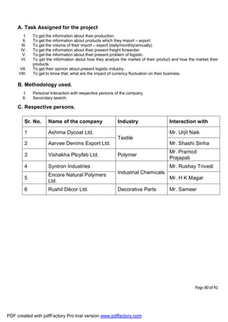 Page 80 of 92
A. Task Assigned for the project
I. To get the information about their production.
II. To get the information about products which they import – export.
III. To get the volume of their import – export (daily/monthly/annually)
IV. To get the information about their present freight forwarder.
V. To get the information about their present problem of logistic.
VI. To get the information about how they analyze the market of their product and how the market their
products.
VII. To get their opinion about present logistic industry.
VIII. To get to know that, what are the impact of currency fluctuation on their business.
B. Methodology used.
I. Personal Interaction with respective persons of the company.
II. Secondary search.
C. Respective persons.
Sr. No. Name of the company Industry Interaction with
1 Ashima Dycoat Ltd.
Textile
Mr. Urjit Naik
2 Aarvee Denims Export Ltd. Mr. Shashi Sinha
3 Vishakha Ployfab Ltd. Polymer
Mr. Pramod
Prajapati
4 Syntron Industries
Industrial Chemicals
Mr. Rushay Trivedi
5
Encore Natural Polymers
Ltd.
Mr. H K Magar
6 Rushil Décor Ltd. Decorative Parts Mr. Sameer
PDF created with pdfFactory Pro trial version www.pdffactory.com
 