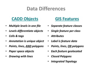 Data Differences 
CADD Objects 
•Multiple levels in one file 
•Levels differentiate objects 
•Cells & tags 
•Annotation is unique object 
•Points, lines, ANDpolygons 
•Paper space objects 
•Drawing with lines 
GIS Features 
•Separate feature classes 
•Single feature per class 
•Attributes 
•Label is feature data 
•Points, lines, ORpolygons 
•Each feature geolocated 
•Closed Polygons 
•Integrated Topology  