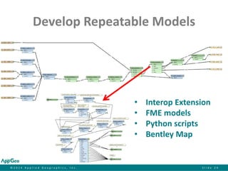 ©2014 Applied Geographics, Inc.Slide 24 
Develop Repeatable Models 
•Interop Extension 
•FME models 
•Python scripts 
•Bentley Map  