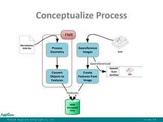 ©2014 Applied Geographics, Inc.Slide 25 
Conceptualize Process 
FMEROWGeospatial DataProcess GeometryGeoreference ImagesConvert Objects to FeaturesCreate Features from ImageMicroStationDGN fileScanFeaturesGeoref. ScanArchiveJP2Georeferenced  