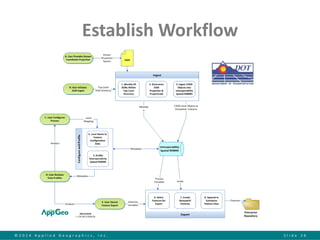 ©2014 Applied Geographics, Inc.Slide 26 
Establish Workflow  