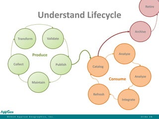 ©2014 Applied Geographics, Inc.Slide 28 
Understand Lifecycle 
Collect 
Maintain 
Publish 
Validate 
Transform 
Catalog 
Archive 
Retire 
Analyze 
Analyze 
Integrate 
Refresh 
Produce 
Consume  
