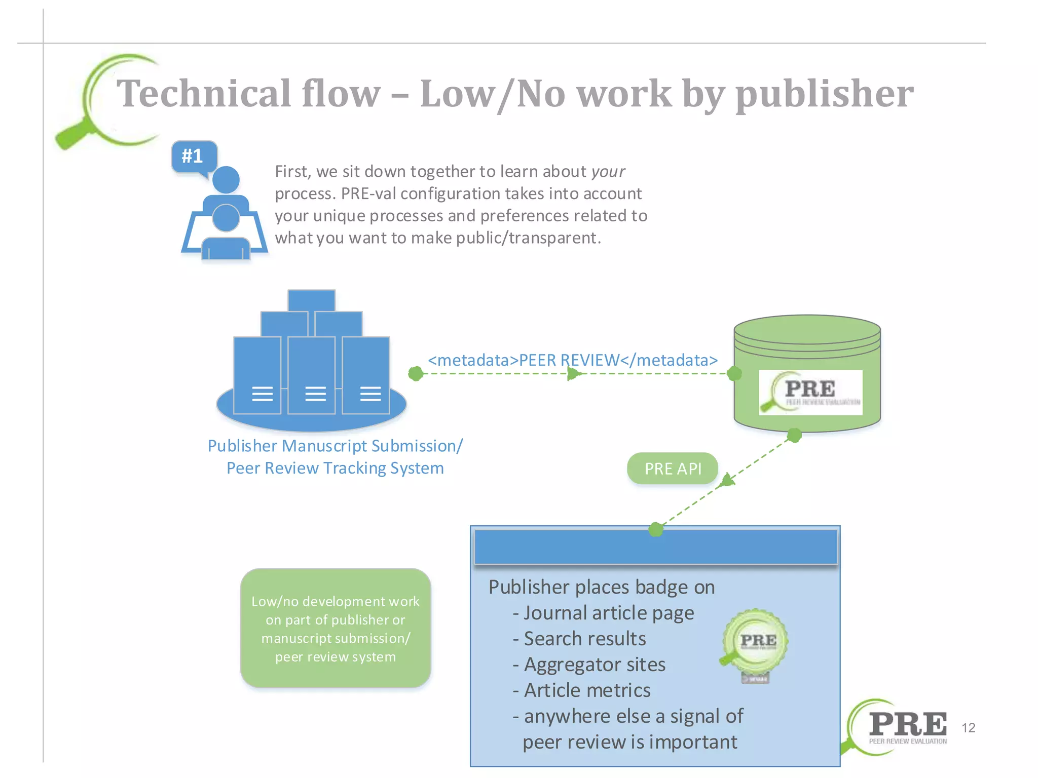 Technical flow – Low/No work by publisher 
12 
First, we sit down together to learn about your 
process. PRE-val configuration takes into account 
your unique processes and preferences related to 
what you want to make public/transparent. 
<metadata>PEER REVIEW</metadata> 
Publisher Manuscript Submission/ 
Peer Review Tracking System 
PRE API 
#1 
Low/no development work 
on part of publisher or 
manuscript submission/ 
peer review system 
Publisher places badge on 
- Journal article page 
- Search results 
- Aggregator sites 
- Article metrics 
- anywhere else a signal of 
peer review is important 
 