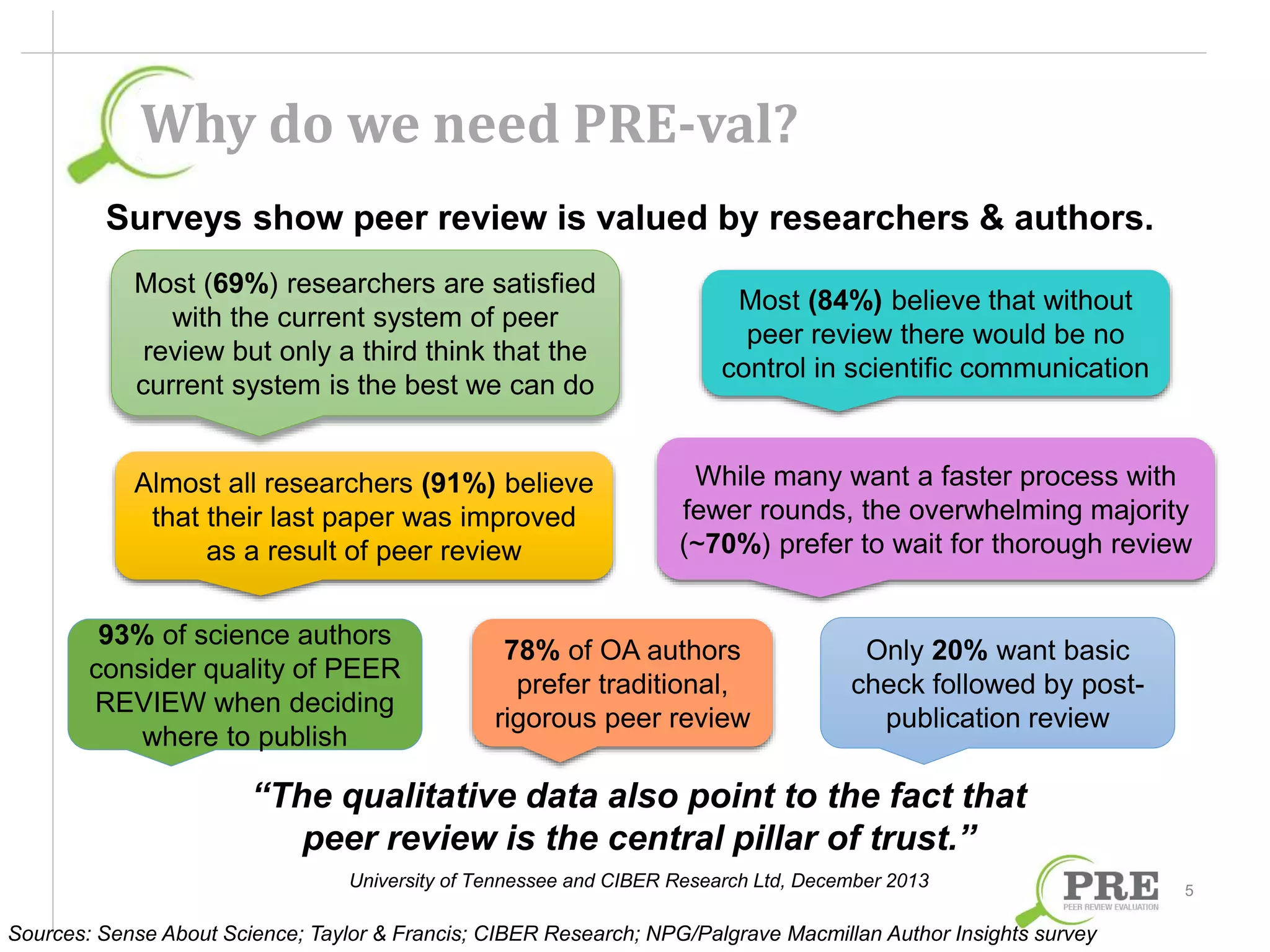 Why do we need PRE-val? 
Surveys show peer review is valued by researchers & authors. 
“The qualitative data also point to the fact that 
peer review is the central pillar of trust.” 
University of Tennessee and CIBER Research Ltd, December 2013 
Sources: Sense About Science; Taylor & Francis; CIBER Research; NPG/Palgrave Macmillan Author Insights survey 
5 
Most (69%) researchers are satisfied 
with the current system of peer 
review but only a third think that the 
current system is the best we can do 
Most (84%) believe that without 
peer review there would be no 
control in scientific communication 
78% of OA authors 
prefer traditional, 
rigorous peer review 
Only 20% want basic 
check followed by post-publication 
review 
Almost all researchers (91%) believe 
that their last paper was improved 
as a result of peer review 
While many want a faster process with 
fewer rounds, the overwhelming majority 
(~70%) prefer to wait for thorough review 
93% of science authors 
consider quality of PEER 
REVIEW when deciding 
where to publish 
 
