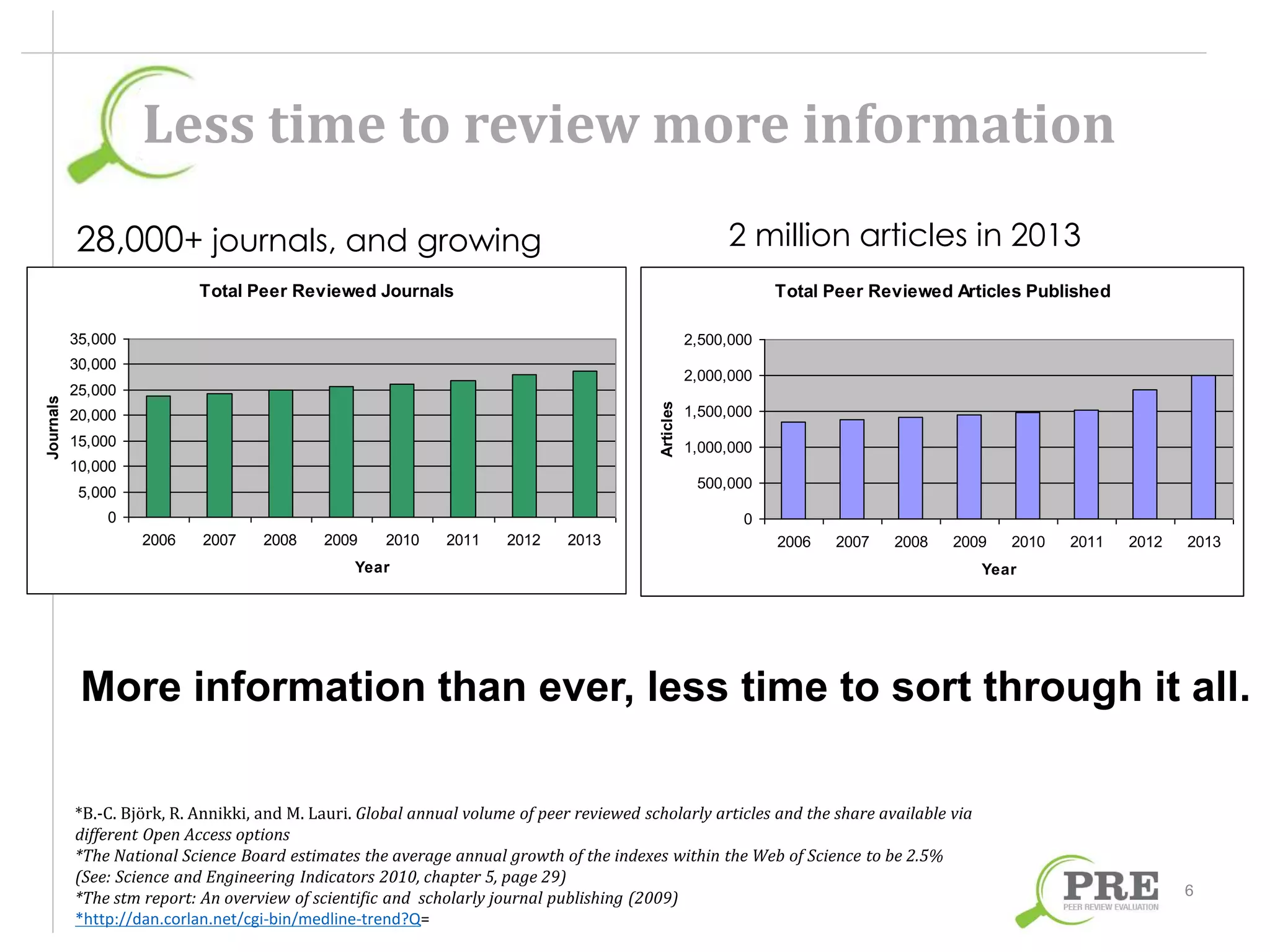 Less time to review more information 
6 
Total Peer Reviewed Journals 
35,000 
30,000 
25,000 
20,000 
15,000 
10,000 
5,000 
0 
2006 2007 2008 2009 2010 2011 2012 2013 
Year 
2,500,000 
2,000,000 
1,500,000 
1,000,000 
500,000 
*B.-C. Björk, R. Annikki, and M. Lauri. Global annual volume of peer reviewed scholarly articles and the share available via 
different Open Access options 
*The National Science Board estimates the average annual growth of the indexes within the Web of Science to be 2.5% 
(See: Science and Engineering Indicators 2010, chapter 5, page 29) 
*The stm report: An overview of scientific and scholarly journal publishing (2009) 
*http://dan.corlan.net/cgi-bin/medline-trend?Q= 
Journals 
28,000+ journals, and growing 
Total Peer Reviewed Articles Published 
0 
2006 2007 2008 2009 2010 2011 2012 2013 
Year 
Articles 
2 million articles in 2013 
More information than ever, less time to sort through it all. 
 