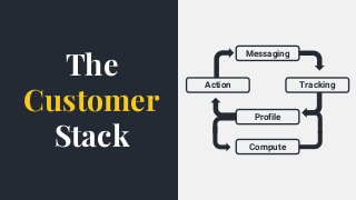 The
Customer
Stack
Action
Compute
Messaging
Tracking
Profile
 