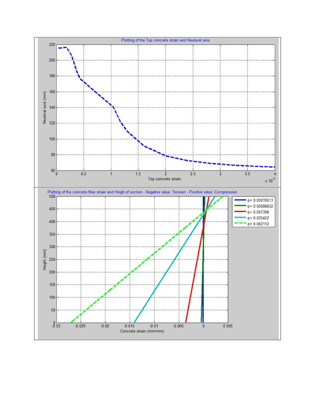 Moment curvature analysis of unconfined concrete section with matlab ...