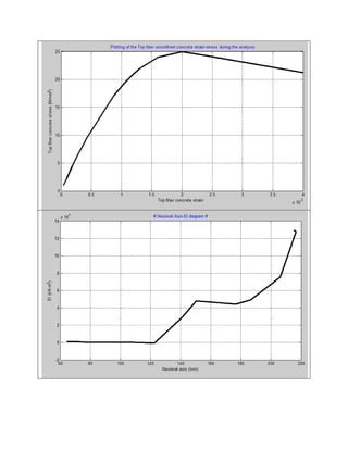 Moment curvature analysis of unconfined concrete section with matlab ...