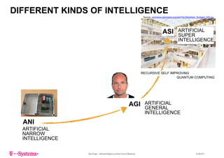 DIFFERENT KINDS OF INTELLIGENCE
Source: commons wikimedia org/wiki/File:Bibliothek Stuttgart 005 jpg
ASI ARTIFICIAL
SUPER
Source: commons.wikimedia.org/wiki/File:Bibliothek_Stuttgart_005.jpg
SUPER
INTELLIGENCE
RECURSIVE SELF IMPROVING
QUANTUM COMPUTING
AGI ARTIFICIAL
ANI
AGI GENERAL
INTELLIGENCE
ANI
ARTIFICIAL
NARROW
INTELLIGENCE
Sven Krüger - Artificial Intelligence and the Future of Marketing - 22.06.2017
 