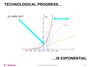 TECHNOLOGICAL PROGRESS…
„05. APRIL 2017“
1970 1980 1990 2000 2010 2020 2030 2040
…IS EXPONENTIAL
Sven Krüger - Artificial Intelligence and the Future of Marketing - 22.06.2017
…IS EXPONENTIAL
 