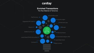Enriched Transactions
The Raw Material of Tomorrow
Comment
Base currency
Settled Currency
Branch
Suggested VAT Code
Paid Currency
Cardholder name
Country origen
Merchant Logo
Receipt
Merchant Name
Automated Category TAG
Level 3 Data Travel
Level 3 Data POS (12-24 months)
 