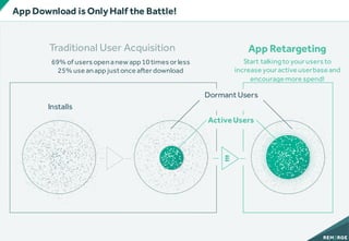 App Download is OnlyHalf the Battle!
Dormant Users
ActiveUsers
App Retargeting
Start talkingto yourusers to
increase youractive userbase and
encourage more spend!
Traditional User Acquisition
69% of users openanew app10times orless
25% use anapp justonce afterdownload
Installs
 