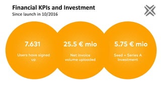 Financial KPIs and Investment
Since launch in 10/2016
 