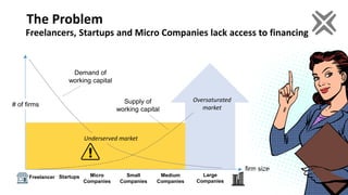 The Problem
firm size
Supply of
working capital
Freelancer
Demand of
working capital
Startups Micro
Companies
Small
Companies
Medium
Companies
Large
Companies
# of firms
Underserved market
Oversaturated
market
Freelancers, Startups and Micro Companies lack access to financing
 